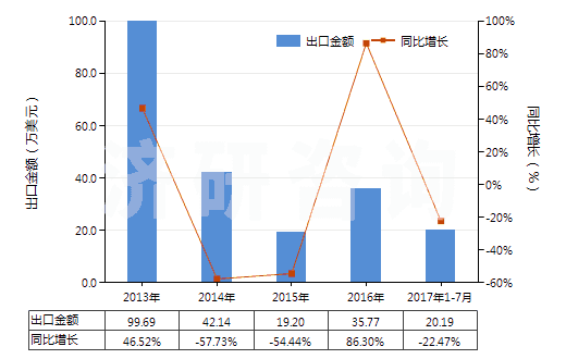 2013-2017年7月中國正丙醇(HS29051210)出口總額及增速統(tǒng)計 2013-2017年7月中國正丙醇(HS29051210)出口總額及增速統(tǒng)計